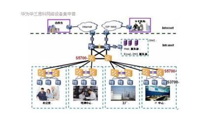 華為5700-28C-EI 24口千兆交換機 性能解析與北京網(wǎng)橋信息技術的服務